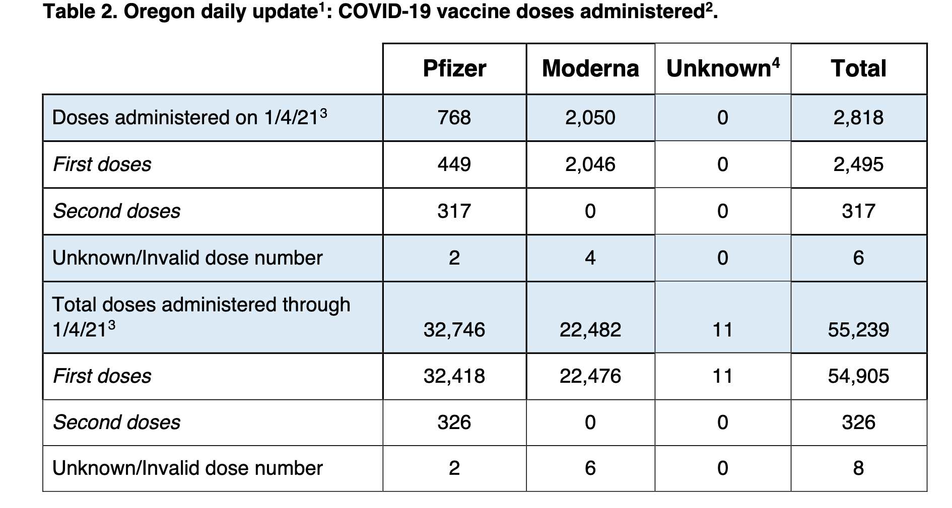 Table of COVID-19 Vaccine Doses Delivered